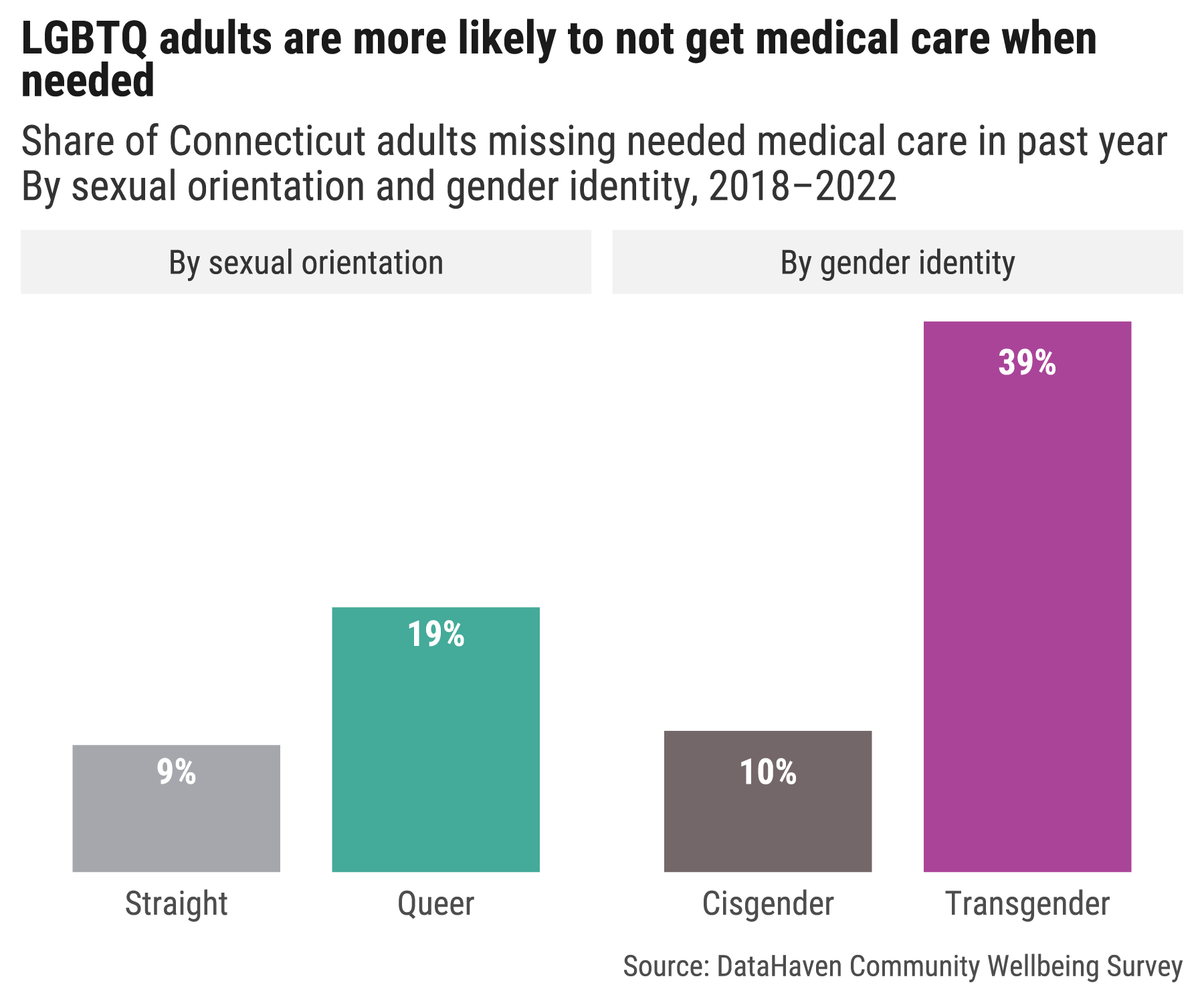LGBTQ adults are more likely not to get needed medical care