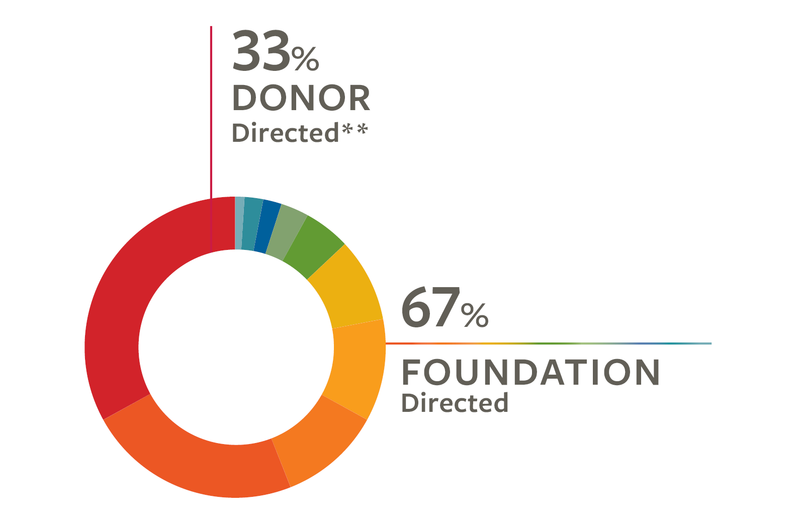 Types Of Grants Hartford Foundation For Public Giving