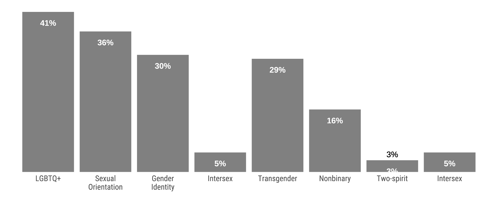 Sexual Orientation / Gender Identity are not often collected.