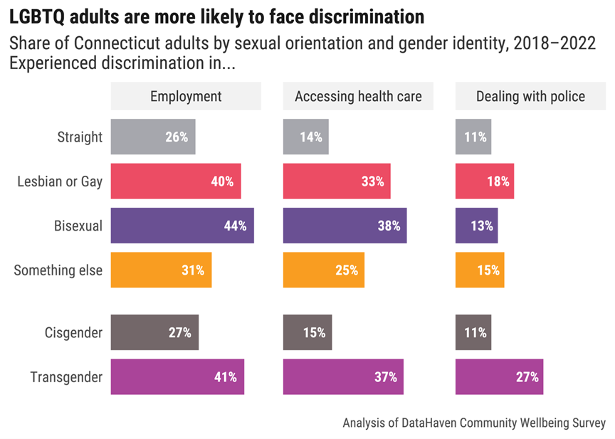 LGBTQIA+ adults are more likely to face discrimination