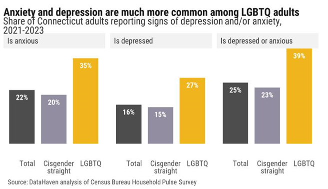 Anxiety and depression are much more common among LGBTQ adults